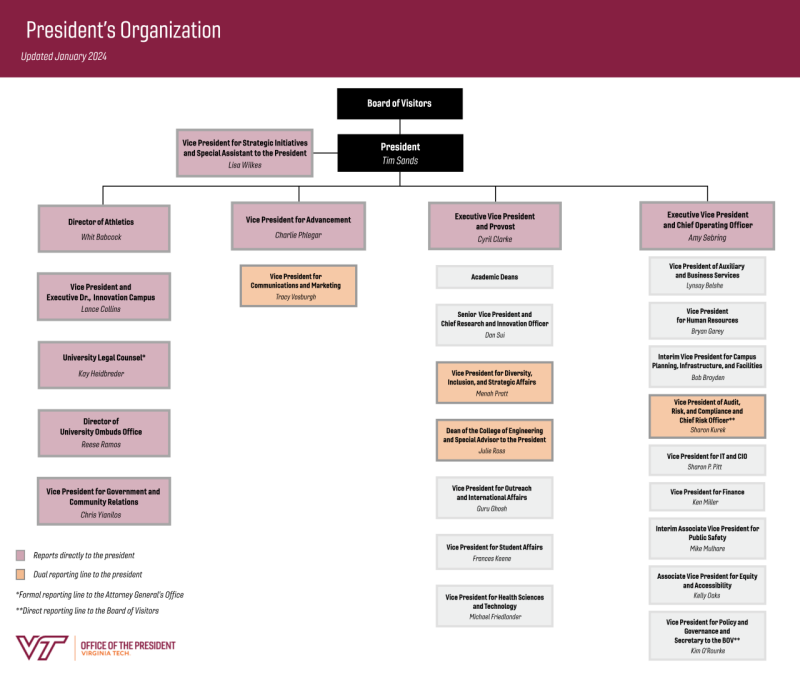 President's Organizational Chart, Updated Jan 2022
